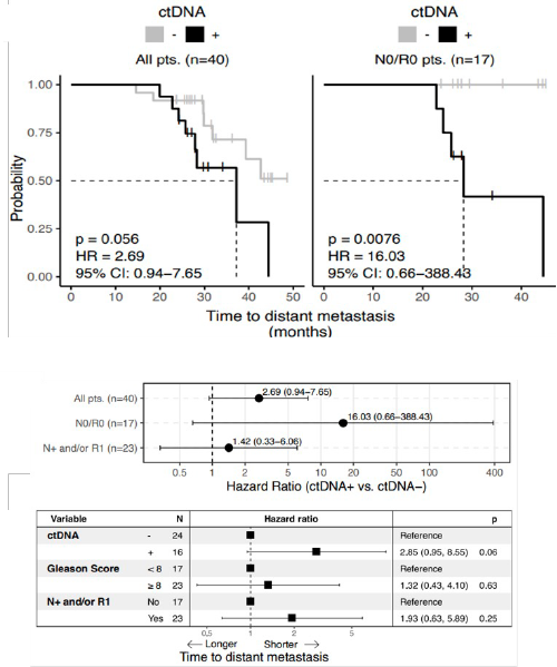 Studio LAPC carcinoma prostatico localmente avanzato